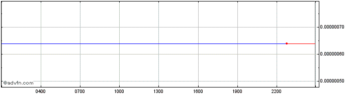 Intraday AeroToken  Price Chart for 06/5/2024