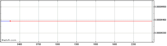 Intraday AVT - Aventus  Price Chart for 03/5/2024