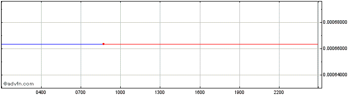 Intraday AVT - Aventus  Price Chart for 04/5/2024