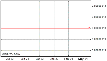 1 Year BitBoost Chart