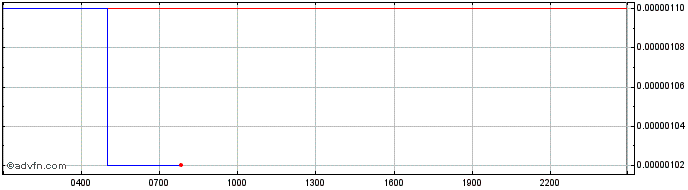 Intraday BuckHathCoin  Price Chart for 07/5/2024