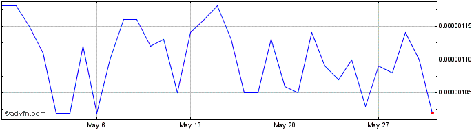 1 Month BuckHathCoin  Price Chart