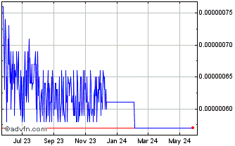 1 Year BitWhite Chart