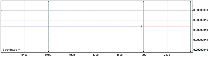 Intraday CryptoCarbon  Price Chart for 04/5/2024