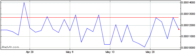 1 Month Blox  Price Chart