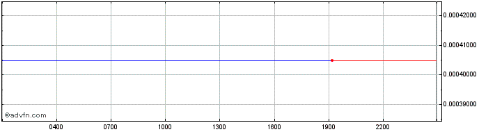 Intraday Charg Coin  Price Chart for 04/5/2024