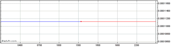 Intraday Cindicator  Price Chart for 04/5/2024
