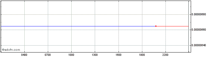 Intraday Diamond Exchange Token  Price Chart for 04/5/2024