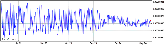 1 Year EventChain  Price Chart