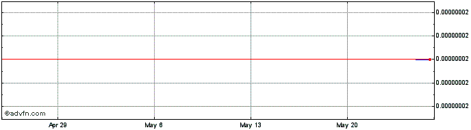 1 Month Stellar Holdings  Price Chart