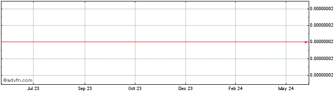 1 Year Stellar Holdings  Price Chart