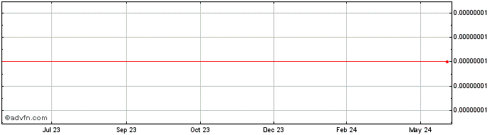 1 Year HiroyukiCoin  Price Chart