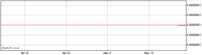 1 Month iBTC  Price Chart