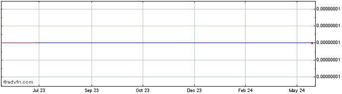 1 Year iBTC  Price Chart