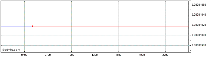 Intraday iEthereum  Price Chart for 28/4/2024