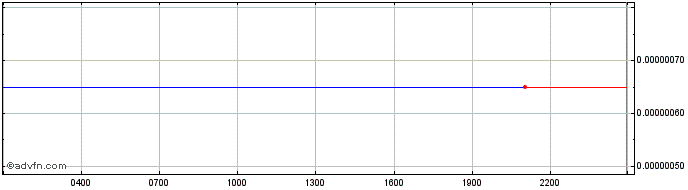Intraday Insolar  Price Chart for 02/5/2024