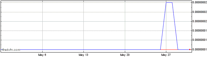 1 Month MFTU  Price Chart