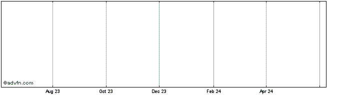 1 Year Mindexcoin  Price Chart