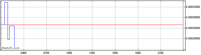 Intraday OMG Network  Price Chart for 02/5/2024