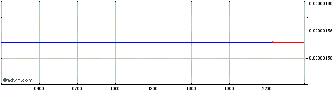 Intraday Opacity  Price Chart for 06/5/2024