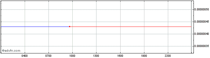 Intraday Octanox  Price Chart for 28/4/2024