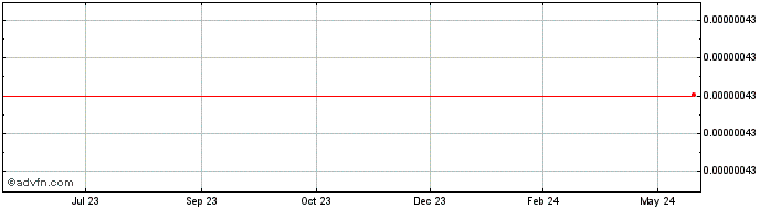1 Year Octanox  Price Chart