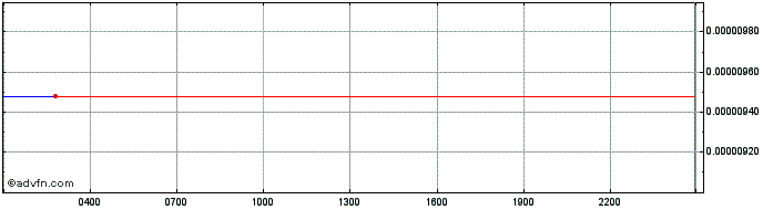 Intraday QChi  Price Chart for 28/4/2024