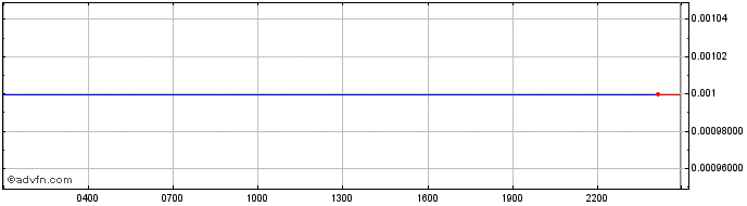 Intraday RAE Token  Price Chart for 28/4/2024
