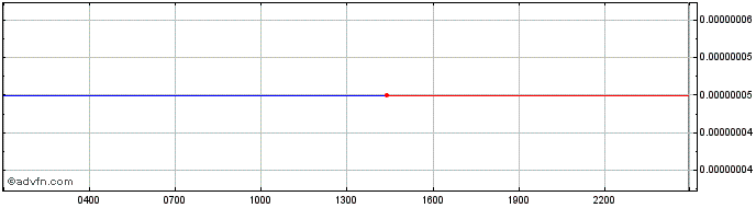 Intraday Robotina token  Price Chart for 27/4/2024