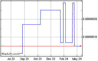 1 Year Robotina token Chart