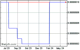 1 Year S4FE Chart
