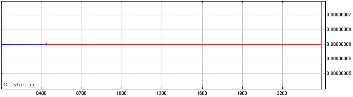 Intraday SOCIALL  Price Chart for 10/5/2024