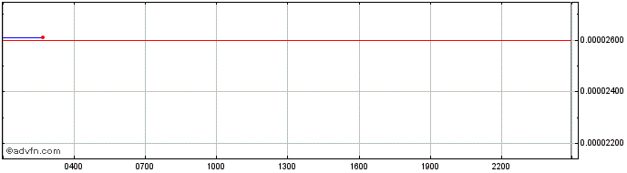 Intraday SHIBA INU  Price Chart for 05/5/2024