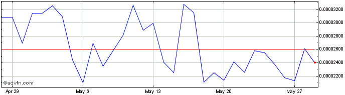 1 Month SHIBA INU  Price Chart