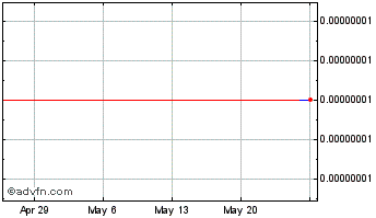 1 Month Skara Token Chart