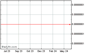 1 Year Trendercoin Chart