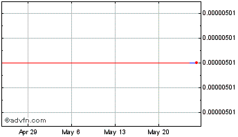 1 Month Thar token Chart