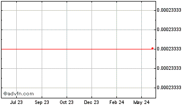 1 Year Thar token Chart