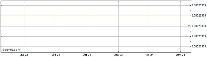 1 Year Thar token  Price Chart