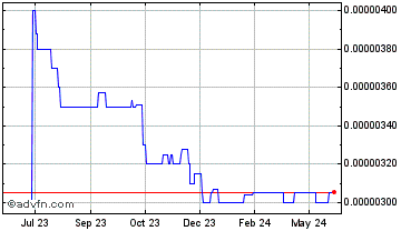 1 Year TouchCon Chart