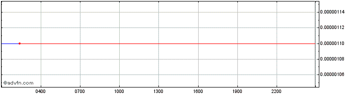 Intraday USDZ  Price Chart for 07/5/2024