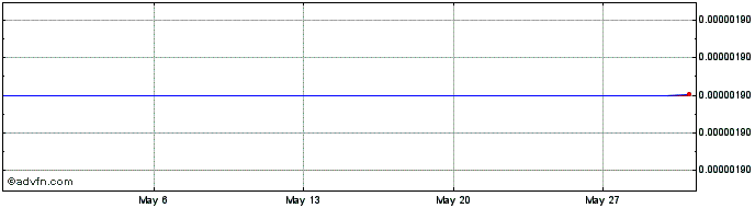 1 Month World Bank token  Price Chart