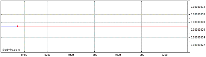 Intraday Xaurum  Price Chart for 09/5/2024