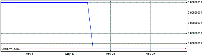1 Month Xaurum  Price Chart