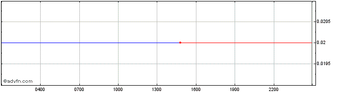 Intraday Monero  Price Chart for 07/5/2024