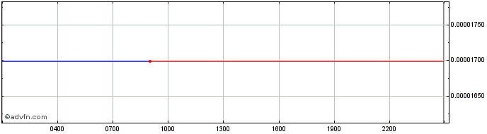 Intraday Xenon  Price Chart for 02/5/2024