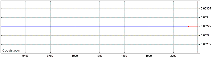 Intraday YFI Paprika  Price Chart for 06/5/2024