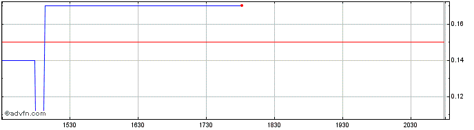Intraday Armada Acquisition Corpo...  Price Chart for 02/5/2024