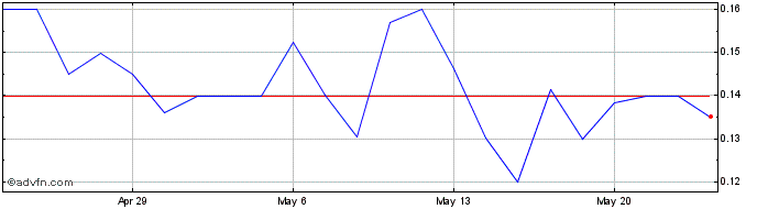 1 Month Armada Acquisition Corpo...  Price Chart