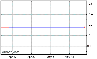 1 Month Australia Acq Corp (MM) Chart